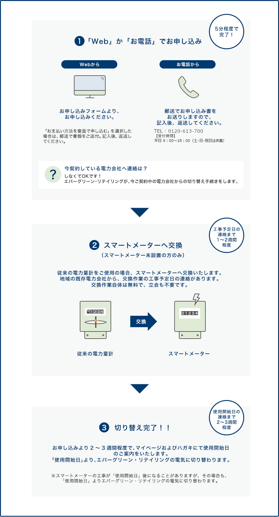 5分程度で完了!①「Web」か「お電話」でお申込み Webから お申込みフォームより、お申込みください。「お支払い方法を書面で申し込む」を選択した場合は、郵送で書類をご送付。記入後、返送してください。お電話から 郵送でお申込み書をお送りしますので、記入後、返送してください。TEL:0120-124-862【受付時間】平日 9:00~20:00/土曜日 10:00~17:00 今契約している電力会社へ連絡は? しなくてOKです!エバーグリーン・リテイリングが、今ご契約中の電力会社からの切り替え手続きをします。工事予定日の連絡まで1~2週間程度 ②スマートメーターへ交換(スマートメーター未設置の方のみ)従来の電力量計をご使用の場合、スマートメーターへ交換いたします。地域の既存電力会社から、交換作業の工事予定日の連絡があります。交換作業自体は無料で、立会も不要です。使用開始日の連絡まで2~3週間程度 ③切り替え完了!!お申込みより2~3週間程度で、マイページおよびハガキにて使用開始日のご案内をいたします。「使用開始日」より、エバーグリーン・リテイリングの電気に切り替わります。※スマートメーターの工事が「使用開始日」後になることがありますが、その場合も、「使用開始日」よりエバーグリーン・リテイリングの電気に切り替わります。