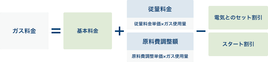 ガス料金=基本料金+従量料金(従量料金単価×ガス使用量)、原料費調整額(原料費調整単価×ガス使用量)-電気とのセット割引、スタート割引