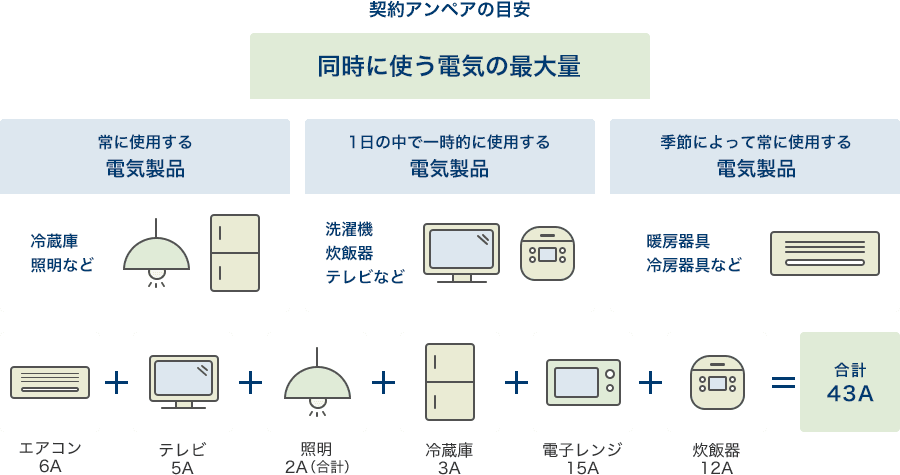 契約アンペアの目安、同時に使う電気の最大量、常に使用する
電気製品(冷蔵庫、照明など)、1日の中で一時的に使用する電気製品(洗濯機、炊飯器、テレビなど)、季節によって常に使用する電気製品(暖房器具、冷房器具など)、エアコン
6A+テレビ5A+照明2A(合計)+冷蔵庫3A+電子レンジ15A+炊飯器12=合計43A