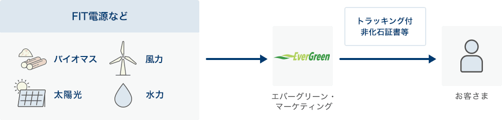FIT電源など(バイオマス、風力、太陽光、水力)→エバーグリーン・マーケティング→(トラッキング付非化石証書等)→お客さま
