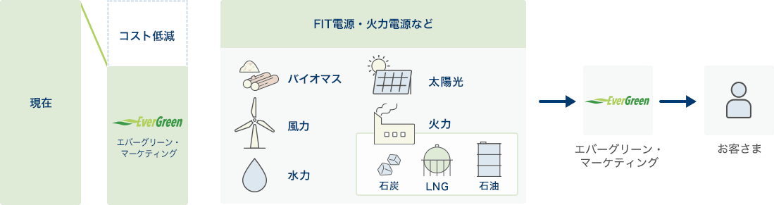 現在→エバーグリーン・マーケティング(コスト低減) FIT電源・火力発電など(バイオマス、風力、太陽光、水力、LNG、石炭、石油)→エバーグリーン・マーケティング→お客さま